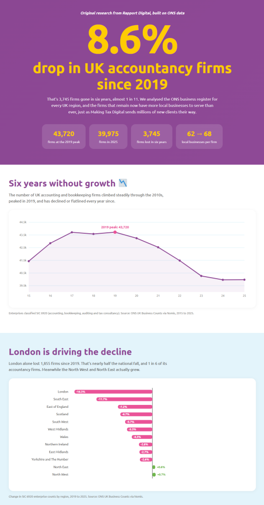 8.6%
drop in UK accountancy firms since 2019
