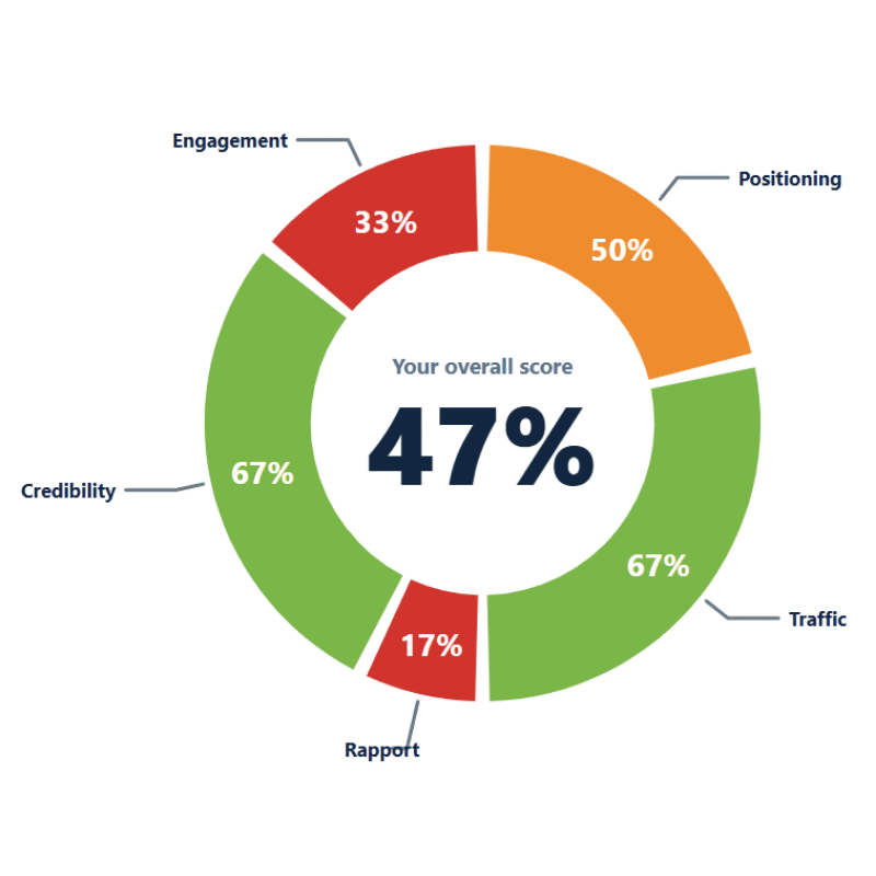 New Lead Generation Scorecard